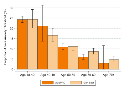 Graph of anxiety showing increased anxiety in younger people